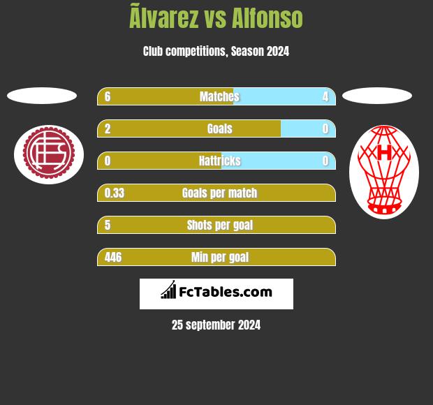 Ãlvarez vs Alfonso h2h player stats