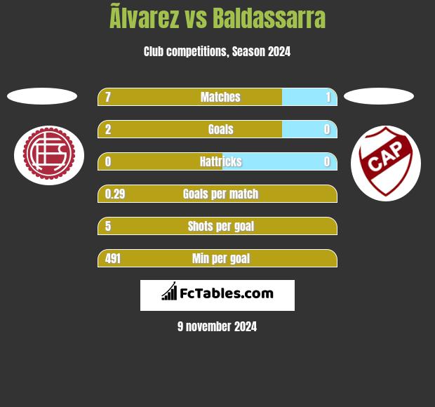 Ãlvarez vs Baldassarra h2h player stats