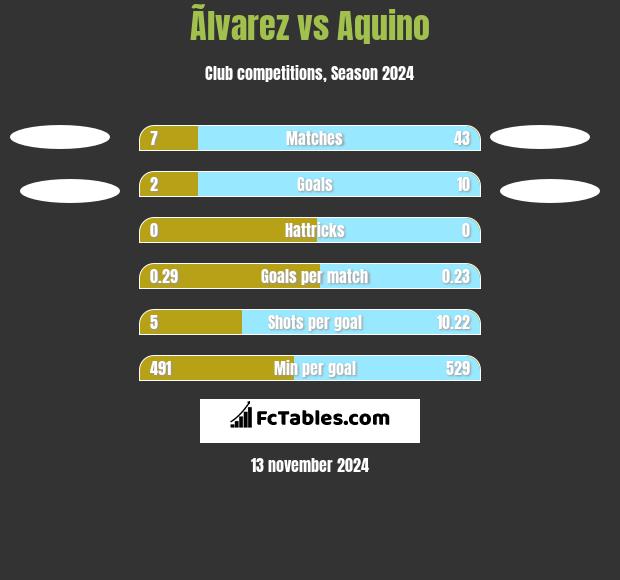 Ãlvarez vs Aquino h2h player stats