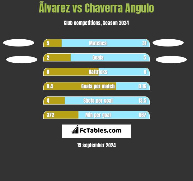 Ãlvarez vs Chaverra Angulo h2h player stats