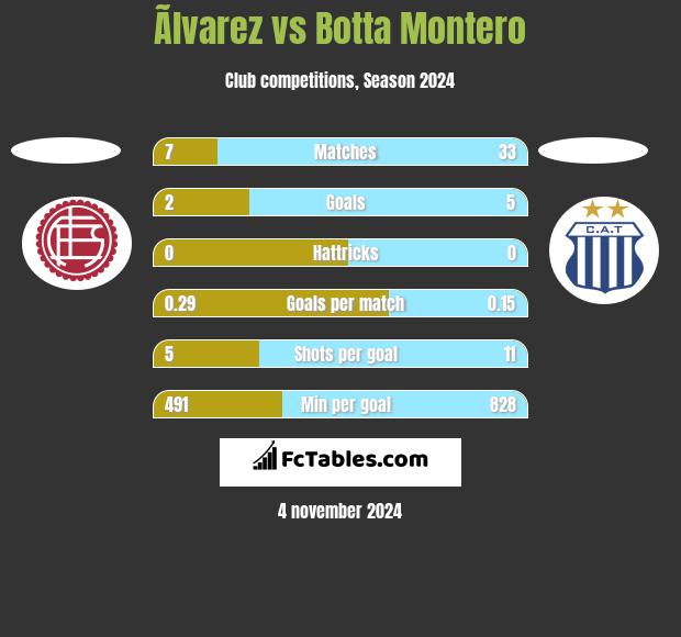 Ãlvarez vs Botta Montero h2h player stats