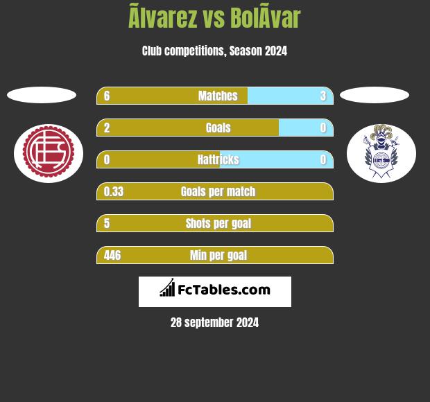 Ãlvarez vs BolÃ­var h2h player stats