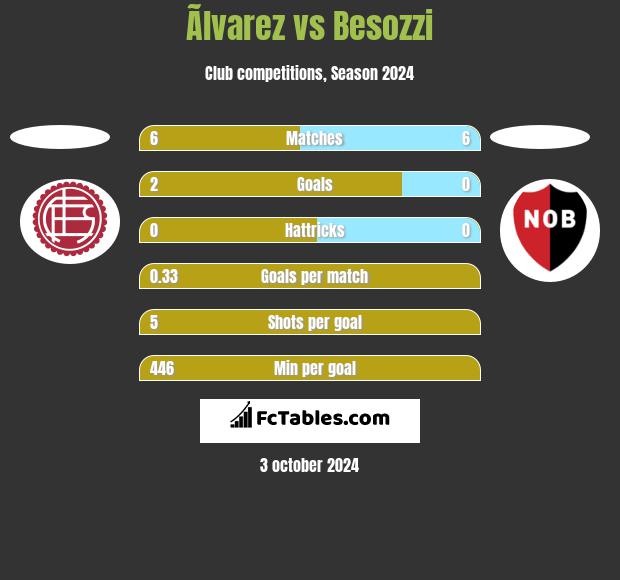 Ãlvarez vs Besozzi h2h player stats