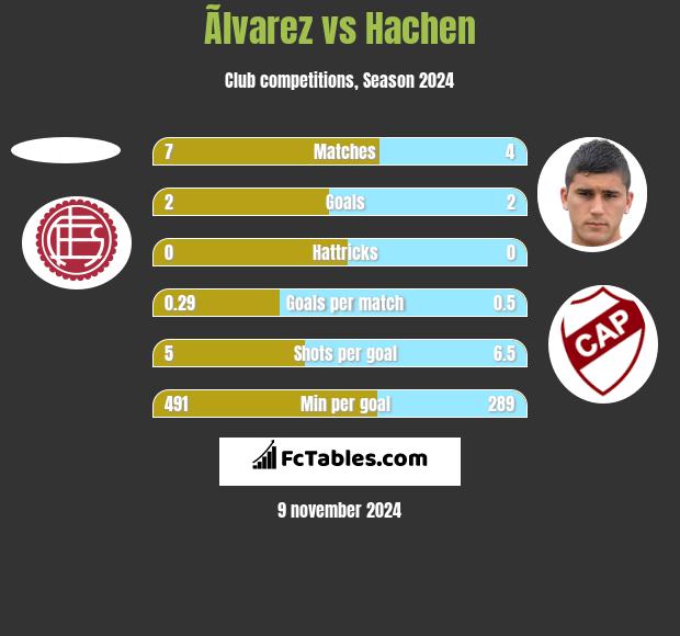 Ãlvarez vs Hachen h2h player stats