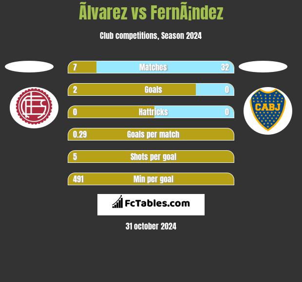 Ãlvarez vs FernÃ¡ndez h2h player stats