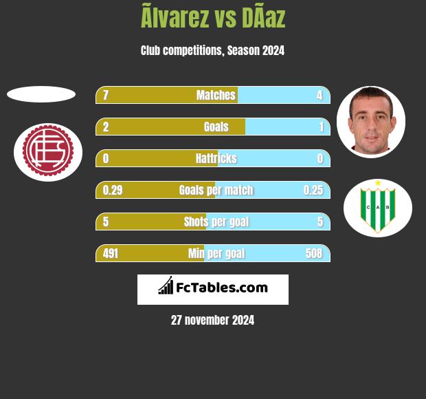 Ãlvarez vs DÃ­az h2h player stats