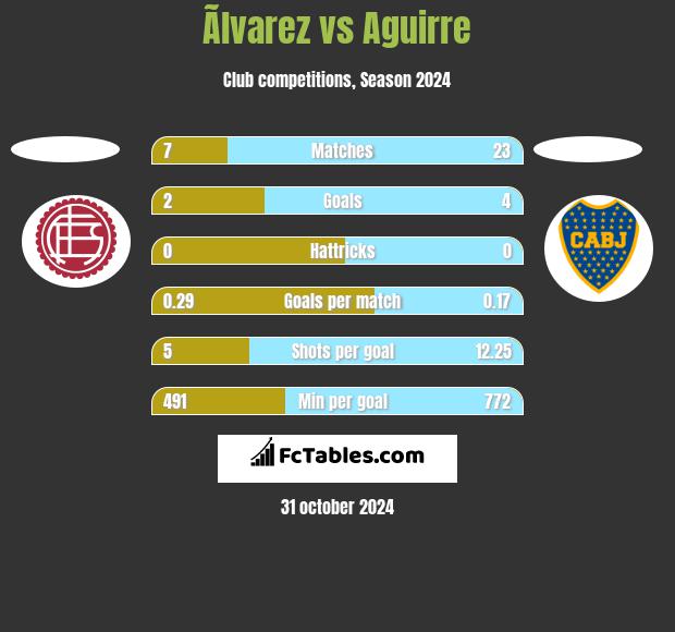 Ãlvarez vs Aguirre h2h player stats