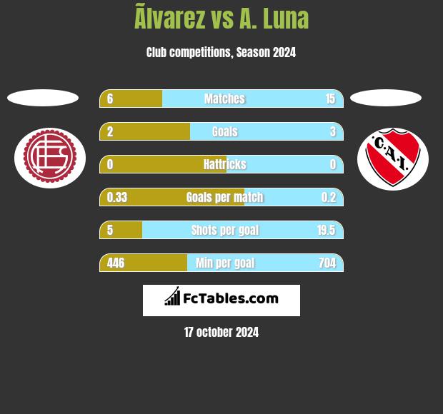 Ãlvarez vs A. Luna h2h player stats