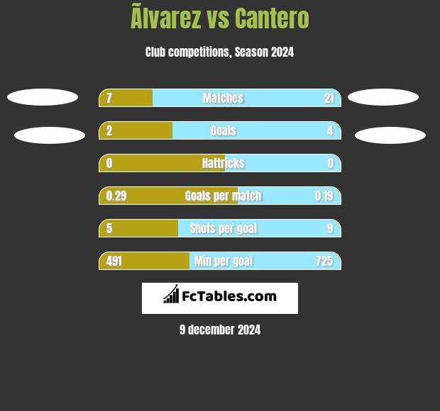 Ãlvarez vs Cantero h2h player stats