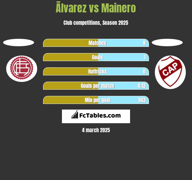 Ãlvarez vs Mainero h2h player stats