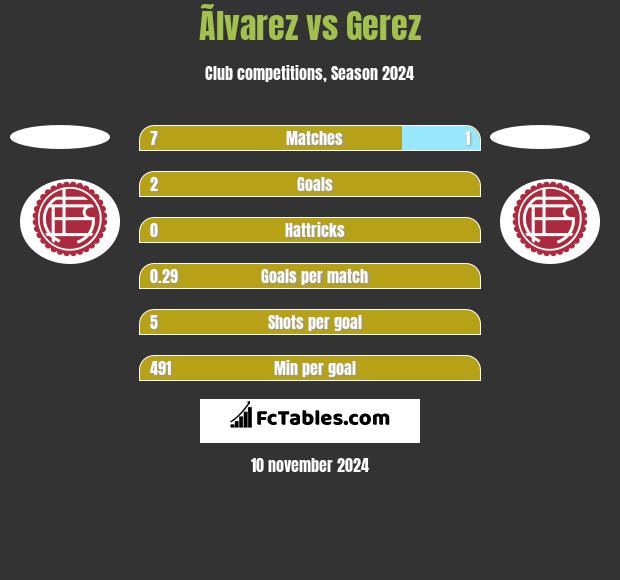 Ãlvarez vs Gerez h2h player stats