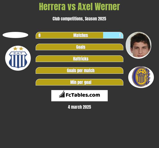 Herrera vs Axel Werner h2h player stats