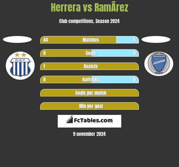 Herrera vs RamÃ­rez h2h player stats