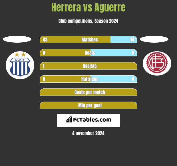 Herrera vs Aguerre h2h player stats