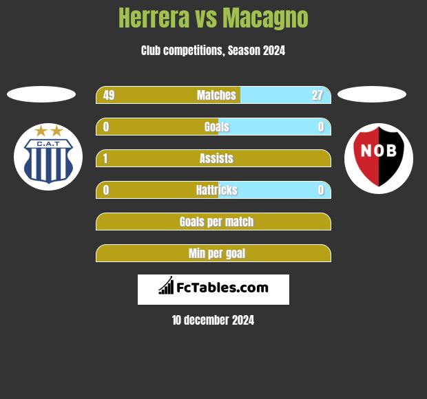 Herrera vs Macagno h2h player stats