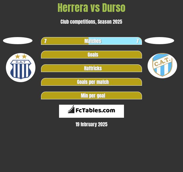 Herrera vs Durso h2h player stats