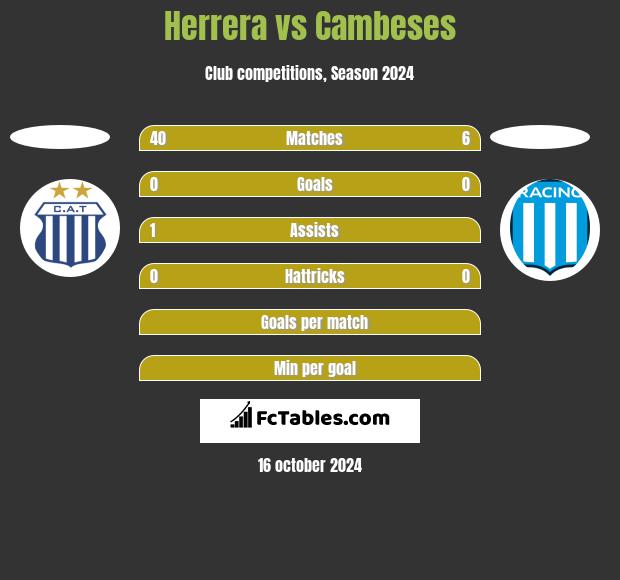 Herrera vs Cambeses h2h player stats