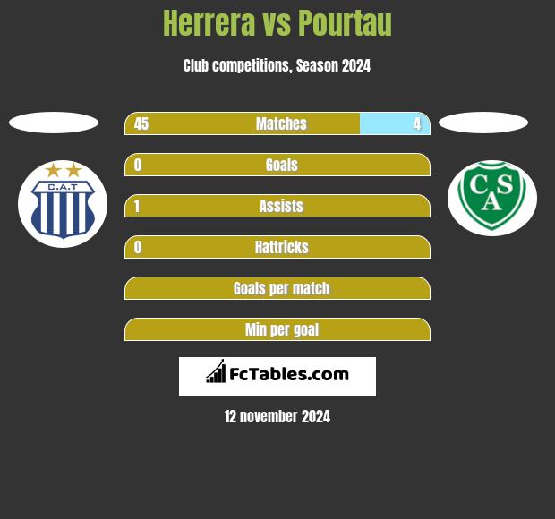 Herrera vs Pourtau h2h player stats