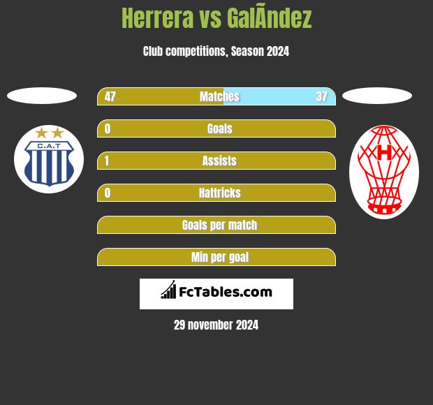 Herrera vs GalÃ­ndez h2h player stats