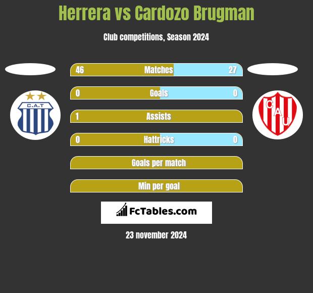 Herrera vs Cardozo Brugman h2h player stats