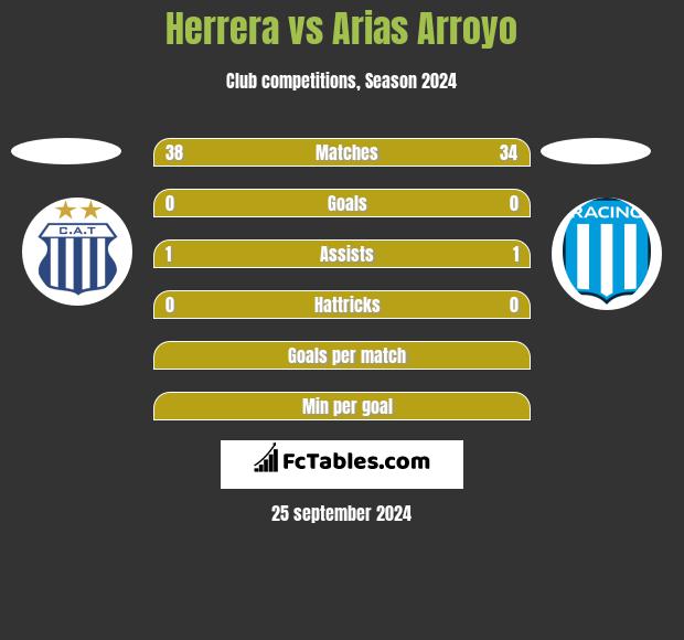 Herrera vs Arias Arroyo h2h player stats