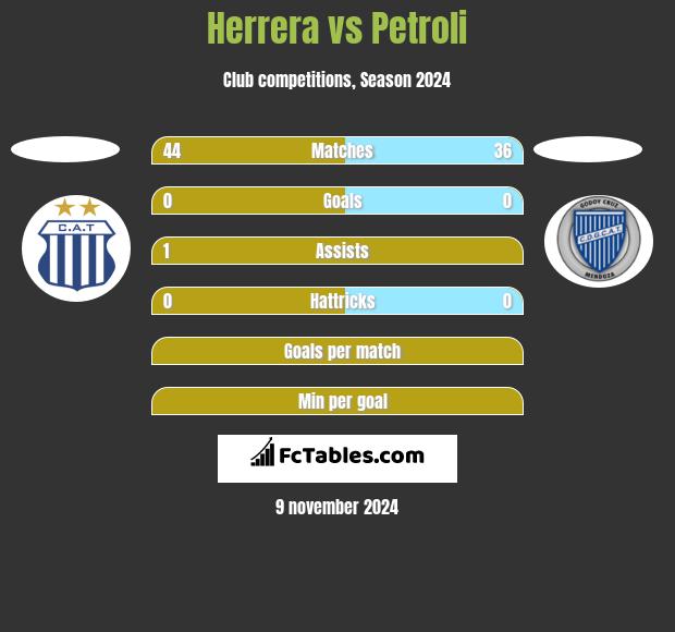 Herrera vs Petroli h2h player stats