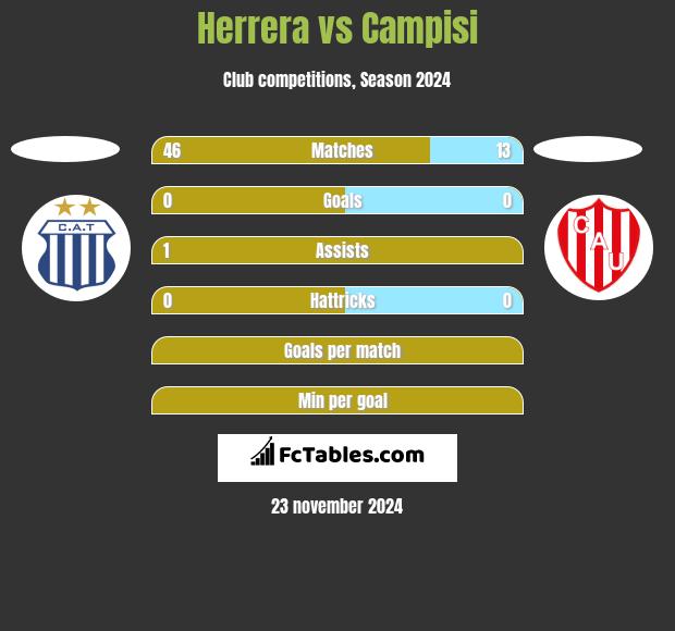 Herrera vs Campisi h2h player stats