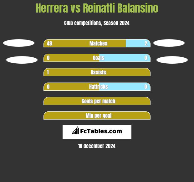 Herrera vs Reinatti Balansino h2h player stats