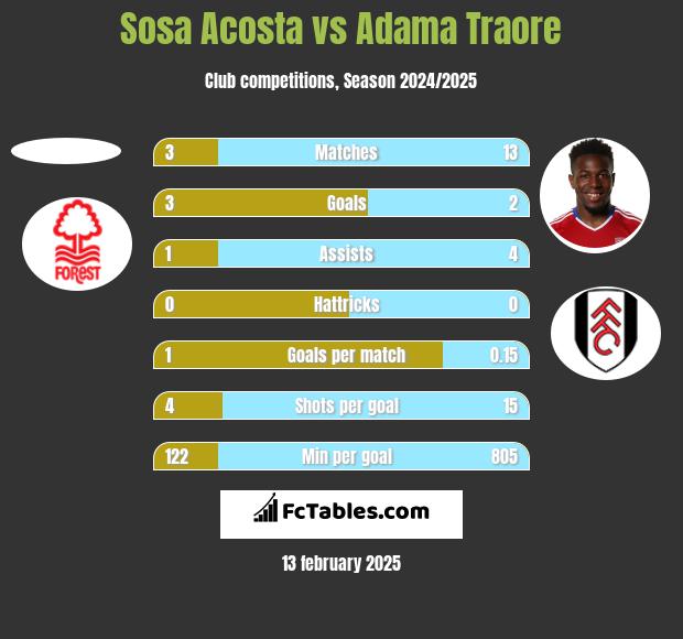 Sosa Acosta vs Adama Traore h2h player stats