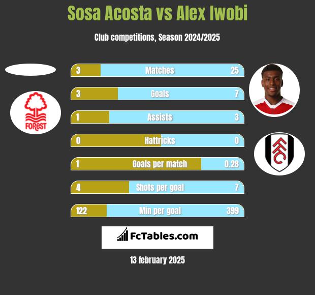 Sosa Acosta vs Alex Iwobi h2h player stats