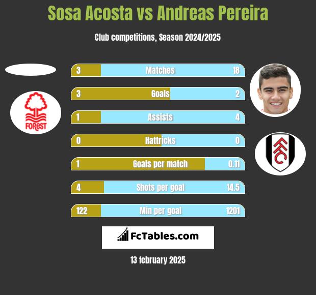 Sosa Acosta vs Andreas Pereira h2h player stats