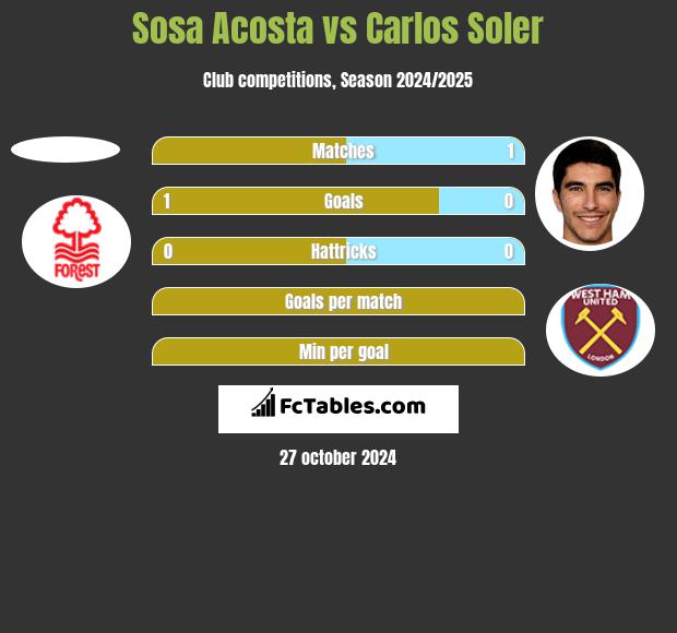 Sosa Acosta vs Carlos Soler h2h player stats