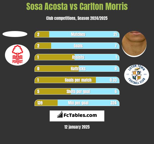 Sosa Acosta vs Carlton Morris h2h player stats