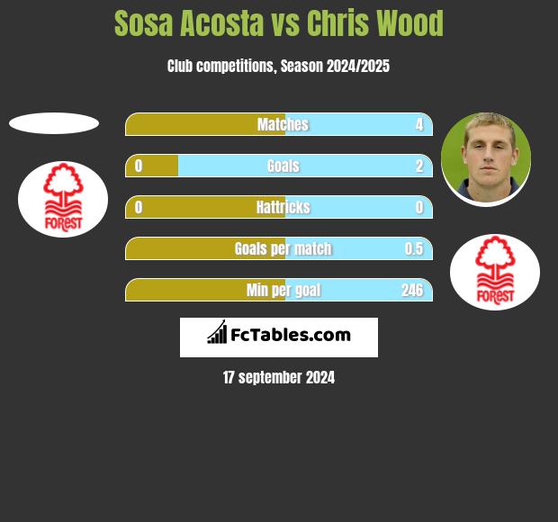 Sosa Acosta vs Chris Wood h2h player stats