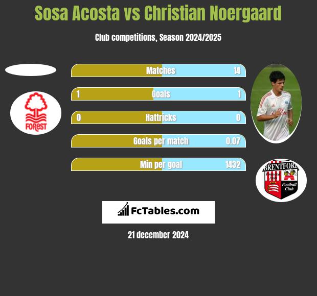 Sosa Acosta vs Christian Noergaard h2h player stats