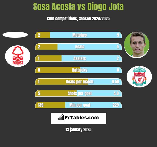 Sosa Acosta vs Diogo Jota h2h player stats