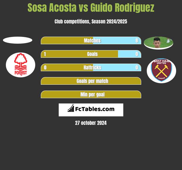 Sosa Acosta vs Guido Rodriguez h2h player stats