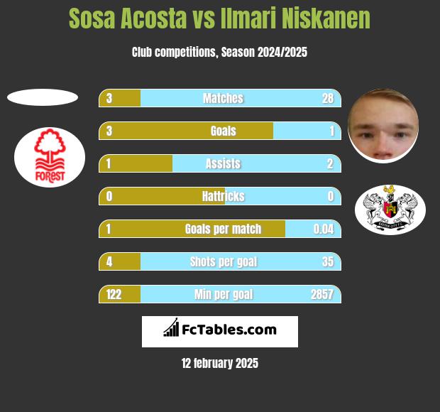 Sosa Acosta vs Ilmari Niskanen h2h player stats