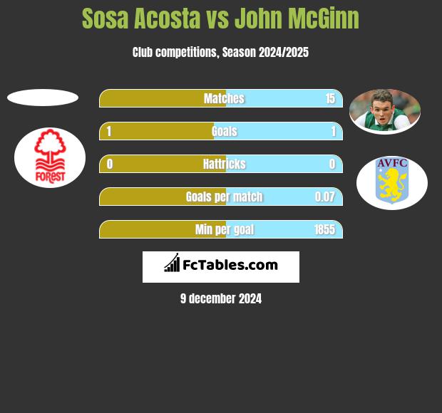 Sosa Acosta vs John McGinn h2h player stats