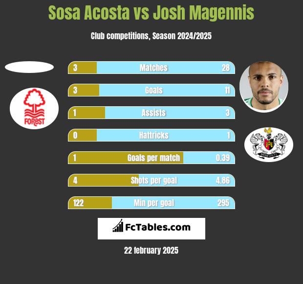 Sosa Acosta vs Josh Magennis h2h player stats