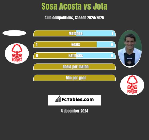 Sosa Acosta vs Jota h2h player stats