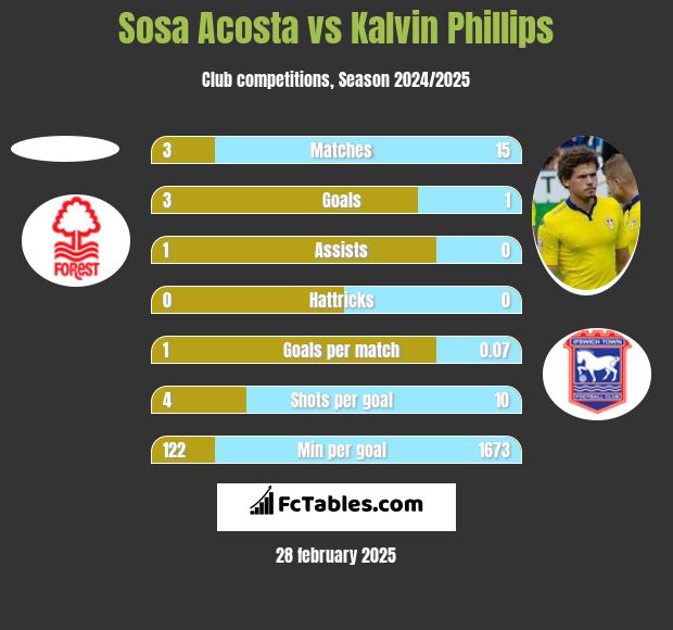 Sosa Acosta vs Kalvin Phillips h2h player stats