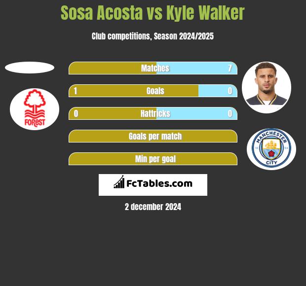 Sosa Acosta vs Kyle Walker h2h player stats