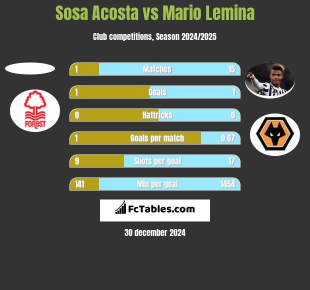 Sosa Acosta vs Mario Lemina h2h player stats