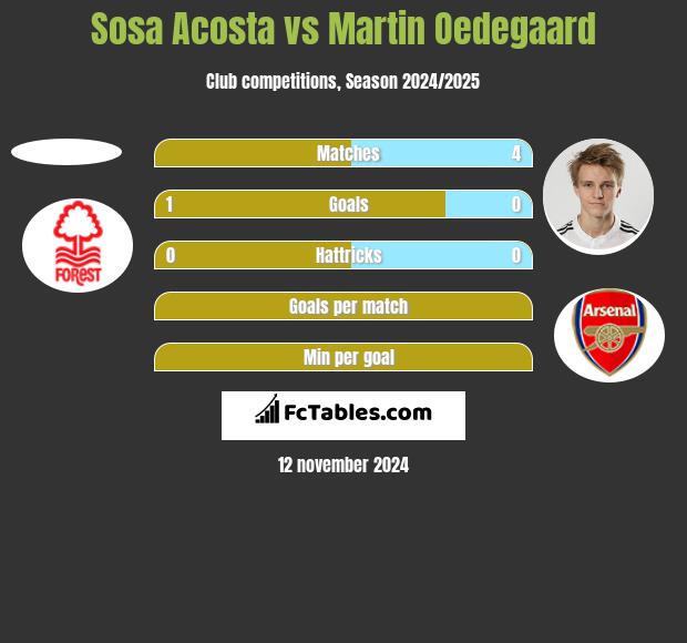 Sosa Acosta vs Martin Oedegaard h2h player stats