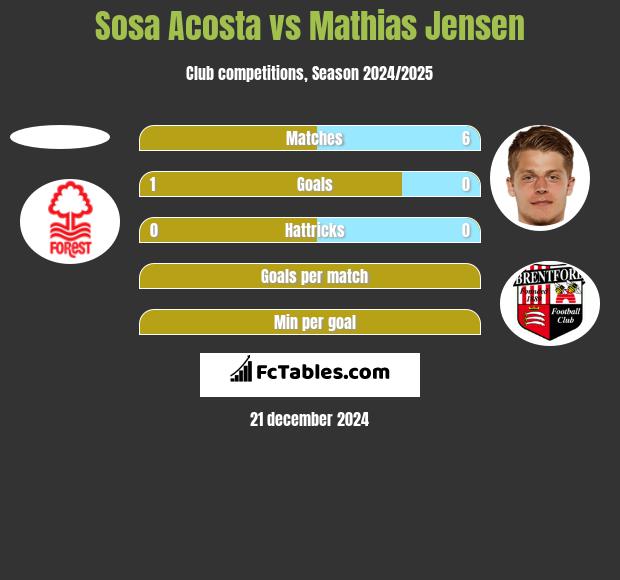 Sosa Acosta vs Mathias Jensen h2h player stats