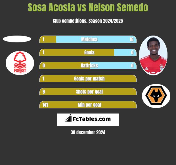 Sosa Acosta vs Nelson Semedo h2h player stats