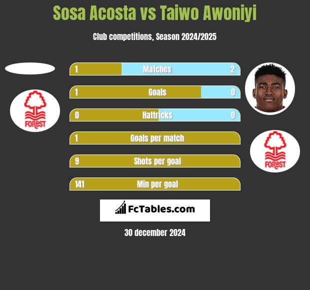 Sosa Acosta vs Taiwo Awoniyi h2h player stats