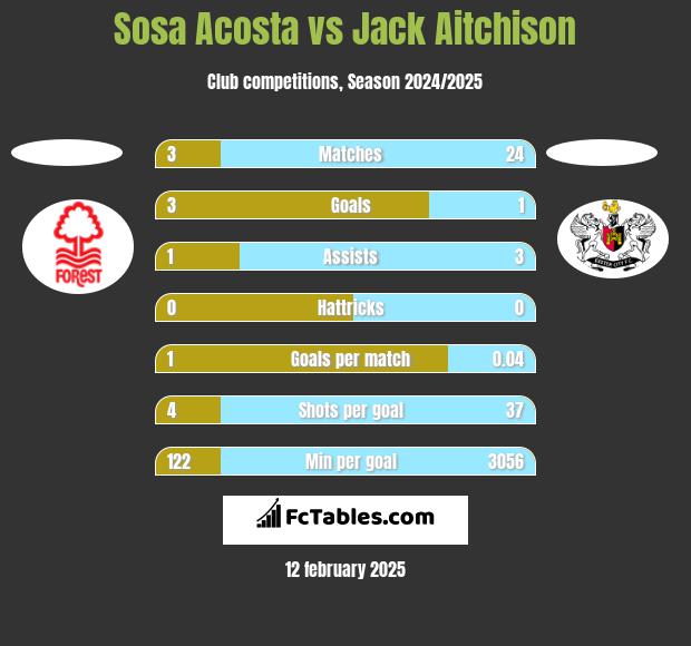 Sosa Acosta vs Jack Aitchison h2h player stats