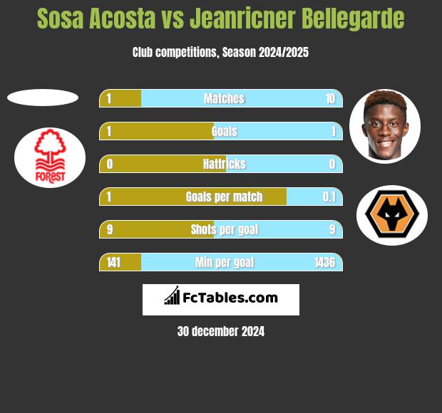 Sosa Acosta vs Jeanricner Bellegarde h2h player stats